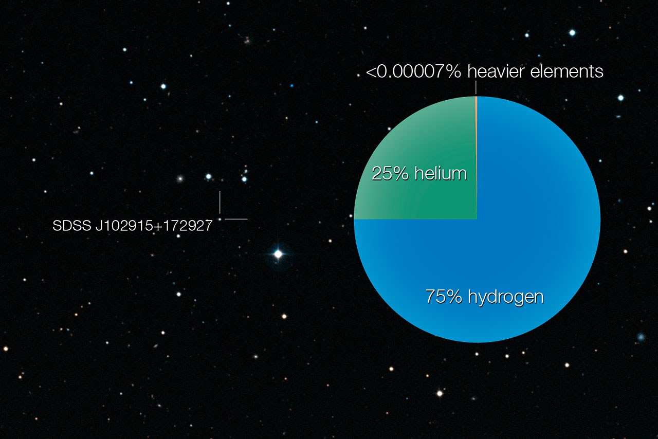 SDSS J102915+172927 composition